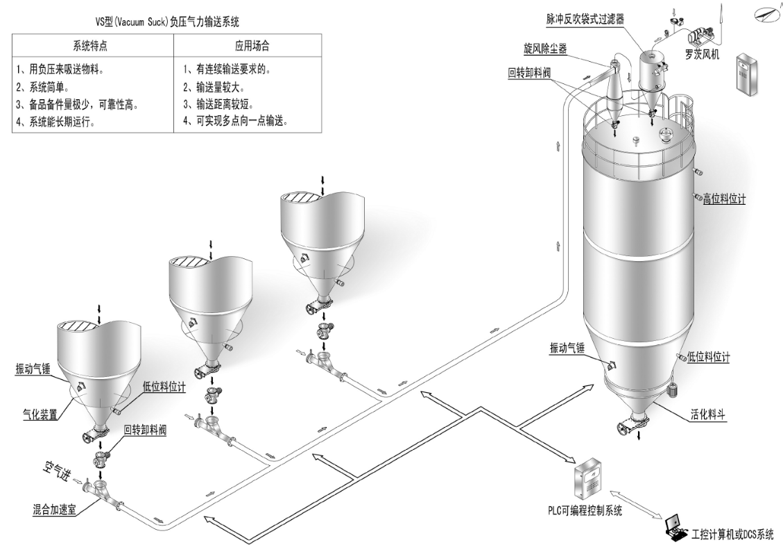 氣力輸送系統(tǒng)類型與特點有哪些呢？全面解答
