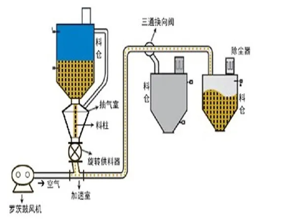 氣力輸送該怎么選呢？全面解答