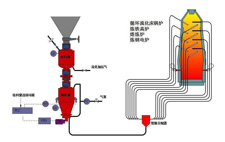 稀相氣力輸送和密相輸送的工作原理以及主要參數區別有哪些？